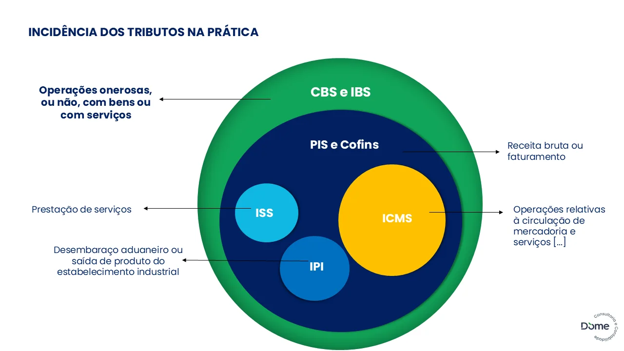 classificação da hierarquia de bases de calculo dos tributos representadas com um digrama de venn, indicando a abrangência das bases antes e depois da reforma tributária