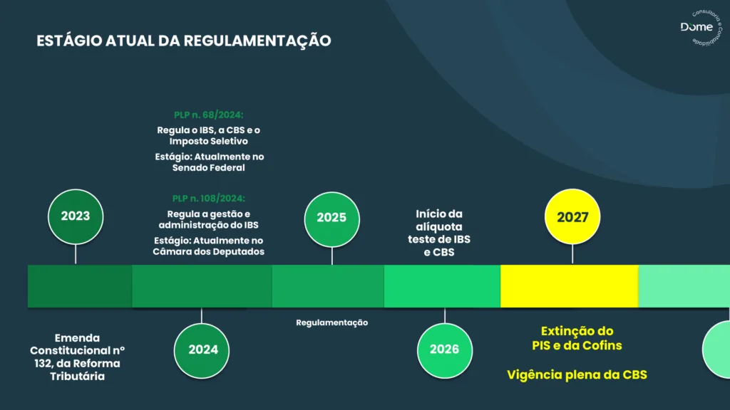 quadro descrevendo e estagio atual da regulamentacao da reforma tributaria com as respectivas alteracoes na legislacao de 2023 a 2027