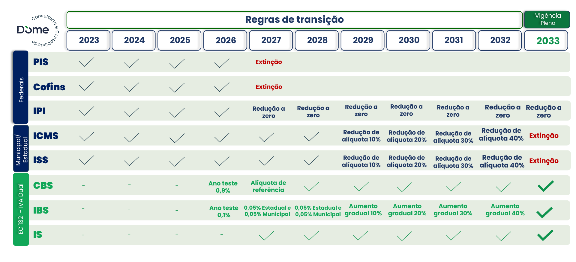 quadro descrevendo e comparando a mudança de aliquotas e tributos, e outros eventos da reforma tributaria, abrangendo o periodo de 2023 até 2033